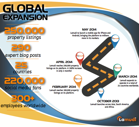 Lamudi Expansion Infographic
