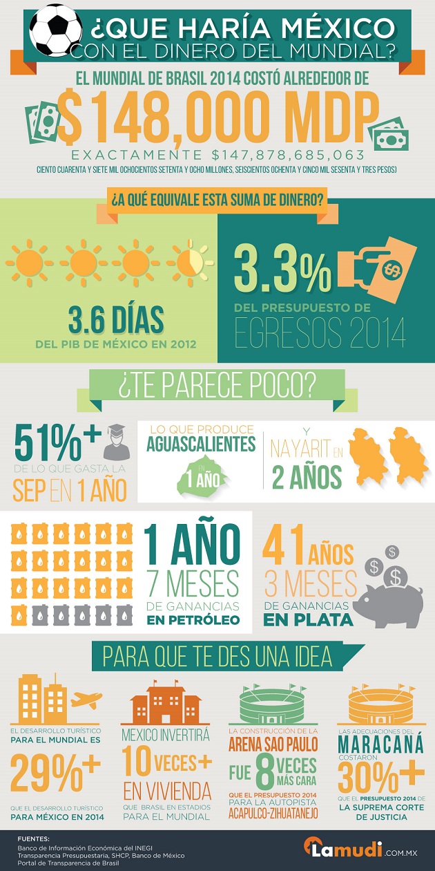 Costos Mundial