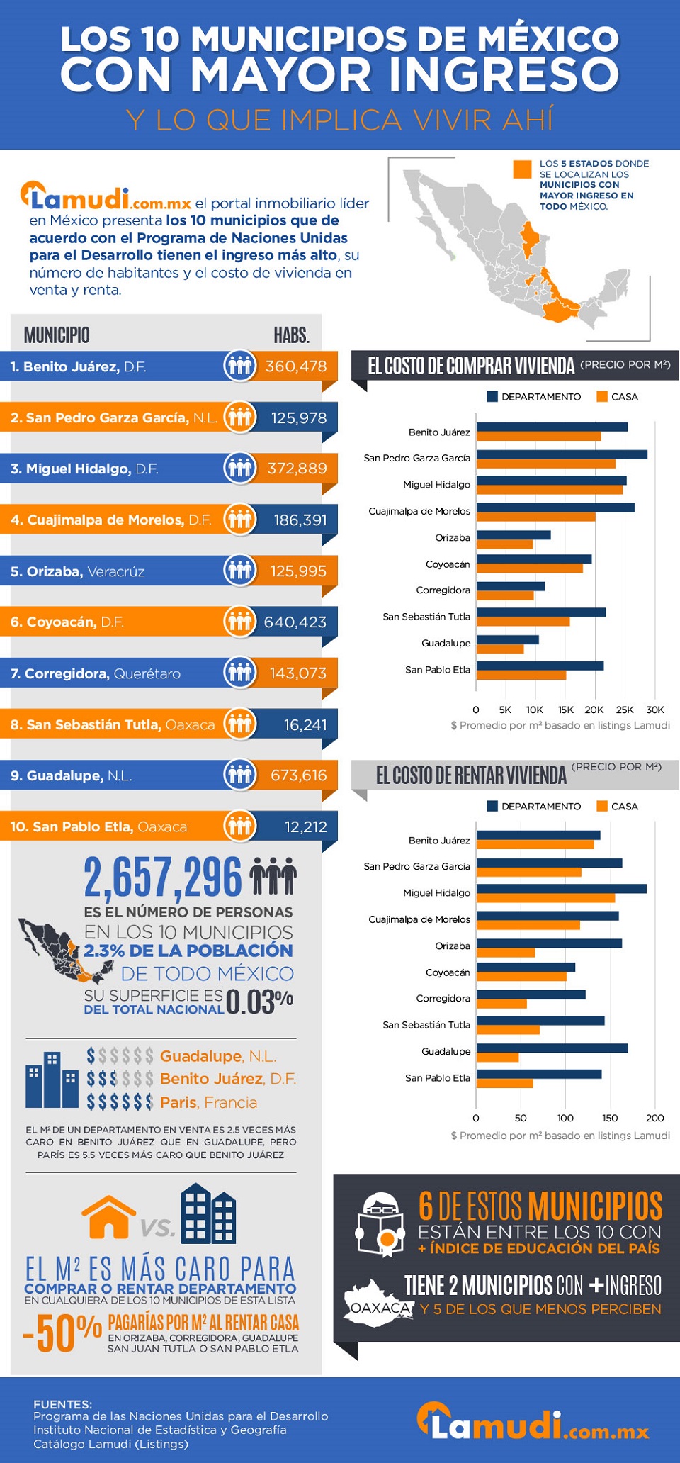 Top 10 de los municipios y delegaciones con mayores ingresos en el país