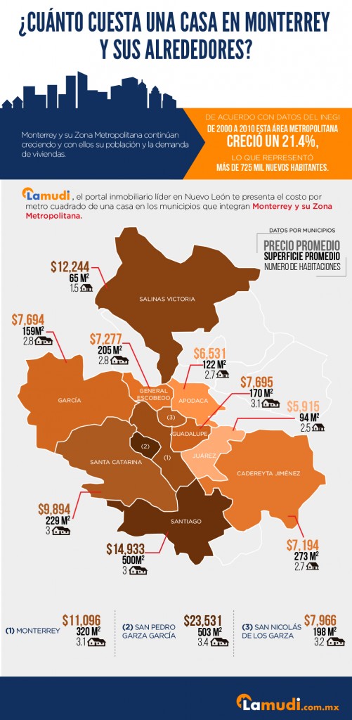 Cuánto cuesta vivir en Monterrey? - Revista Lamudi