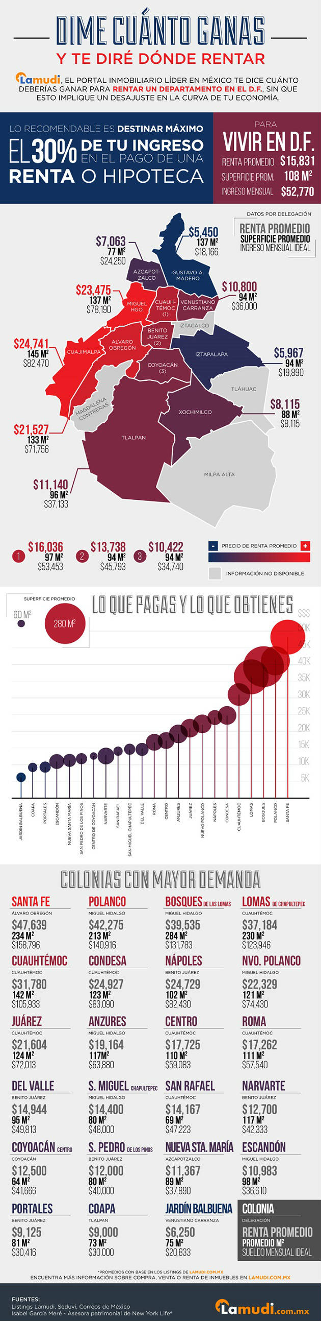 Infografía sobre donde rentar según tu nivel de ingresos