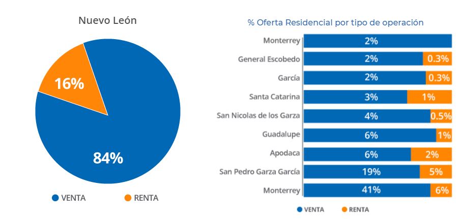 vivienda Nuevo León