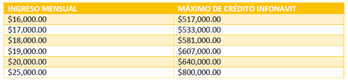 crédito Infonavit