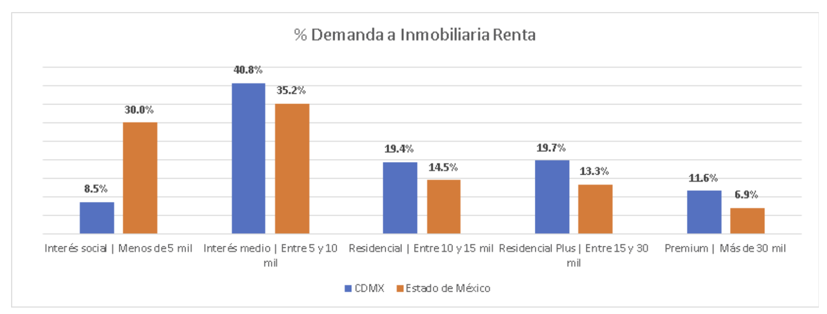 Demanda Inmobiliaria Renta