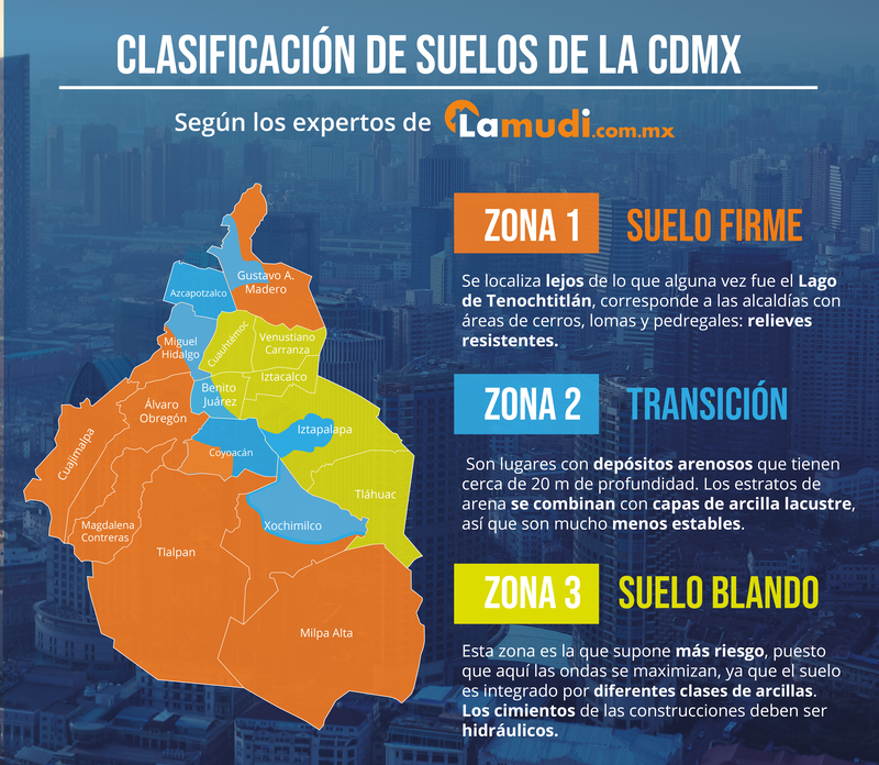 Clasificación de suelos