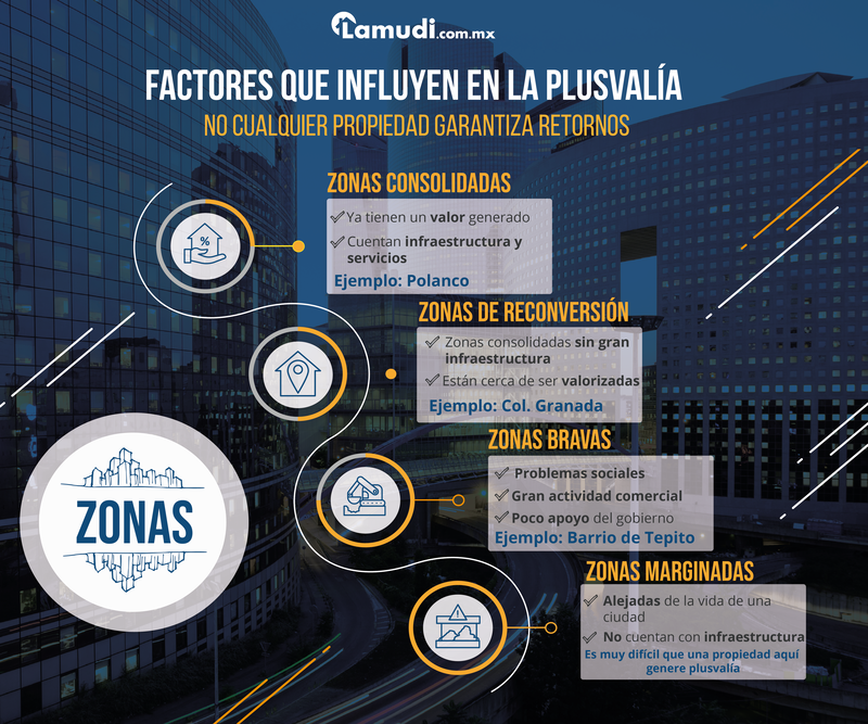 Factores que influyen en la plusvalía