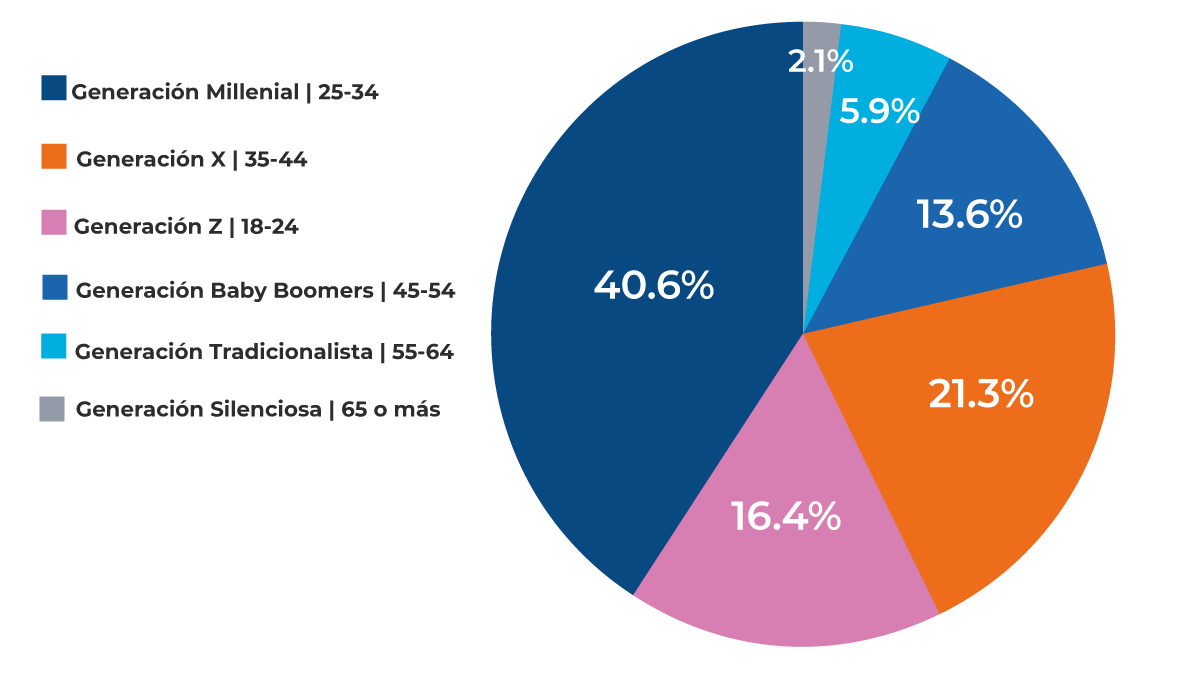 Participación-de-las-generación-millennials- casa-o-departamento