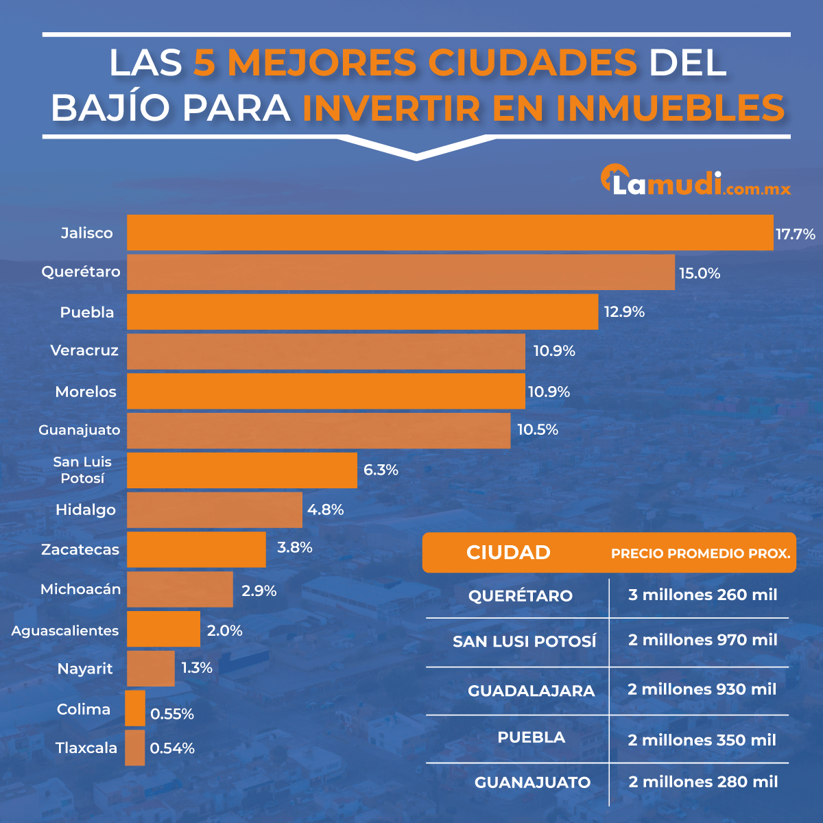 Gráfica-las-5-mejores-ciudades-del-bajío-para-invertir-en-inmuebles (1)