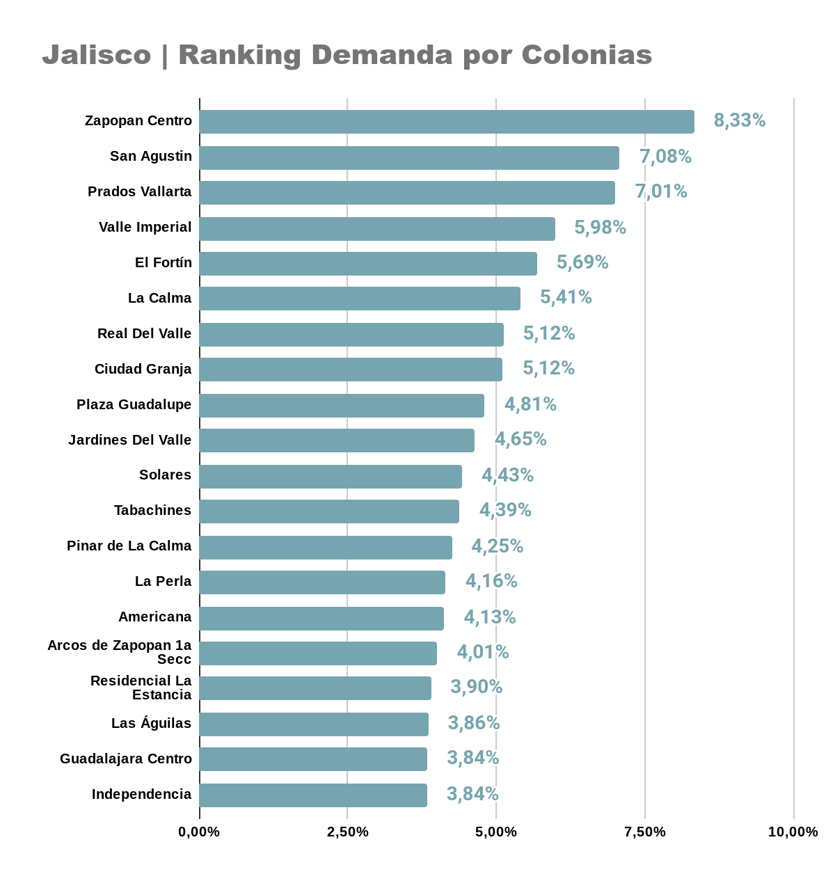 Demanda en jalisco