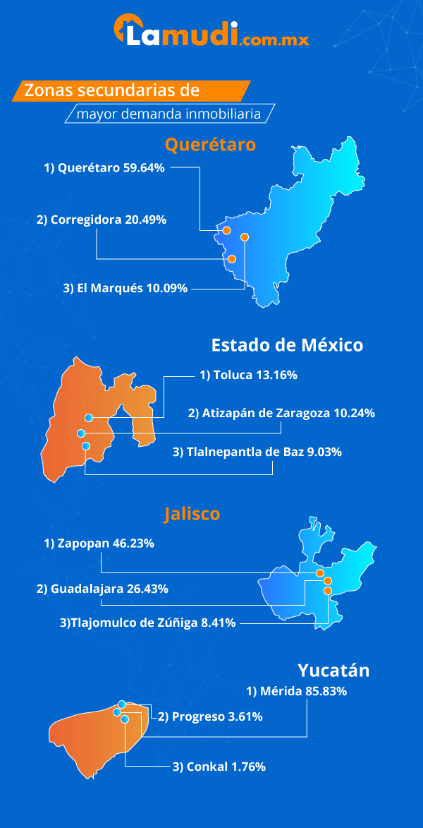 zonas secundarias como Querétaro mayor demanda inmobiliaria país 