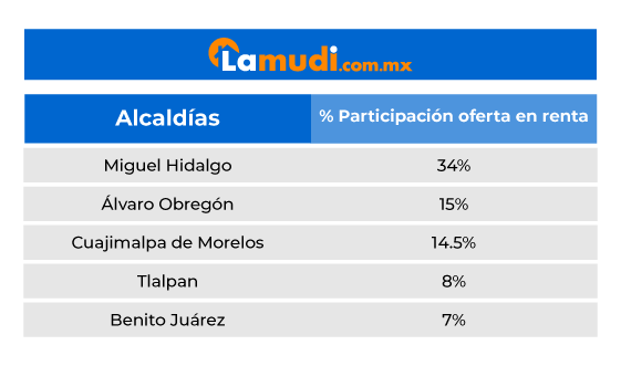 Alcaldias más oferta renta inmobiliaria cdmx