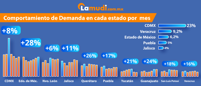 Demanda inmobiliaria en cada estado de la República Mexicana