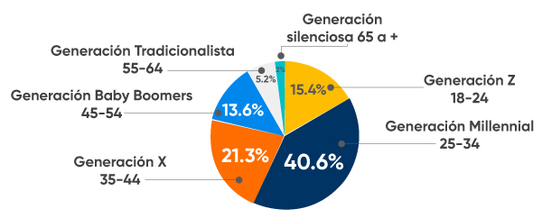 Gráfica de generaciones que buscan inmuebles o propiedades