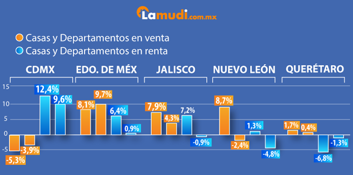 Estados con mayor demanda residencial en México