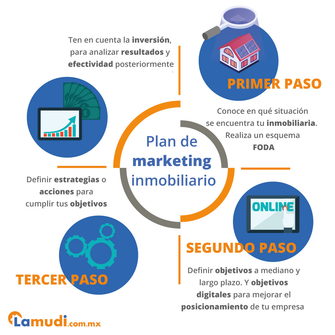 plan de marketing inmobiliario