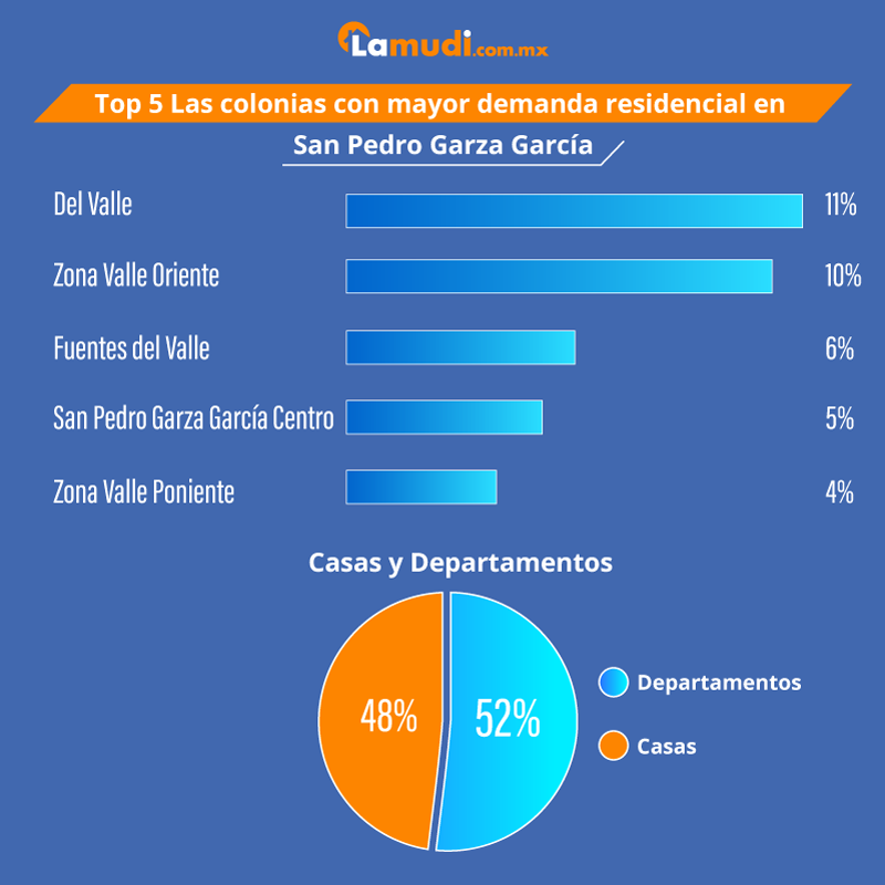 Colonias mayor demanda residencial San Pedro Garza García.