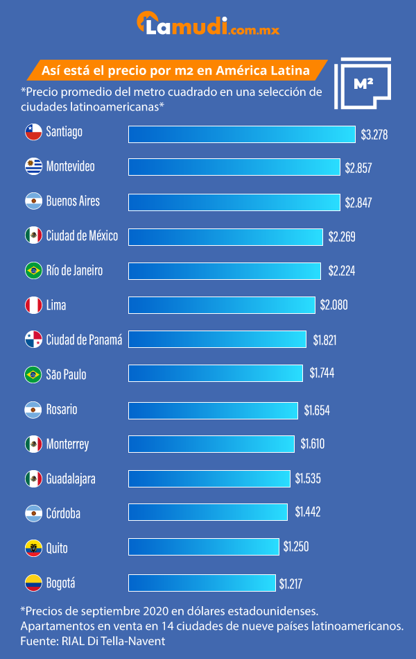 Precio promedio metros cuadrados en América Latina