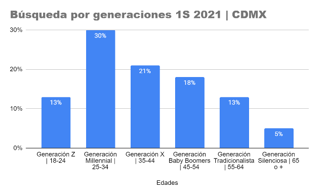 departamentos millenials