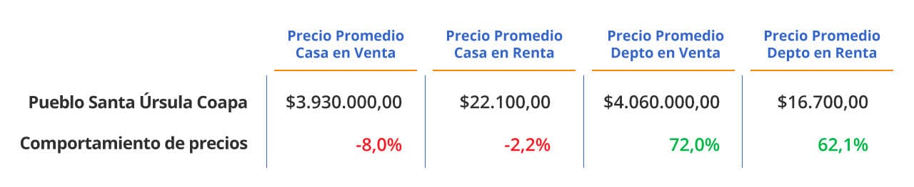 Precios promedio Coapa